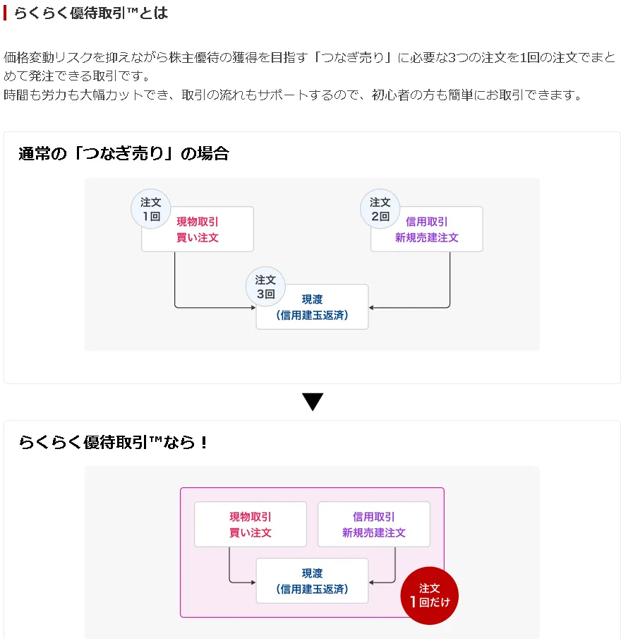 楽天証券のらくらく優待取引の仕組み