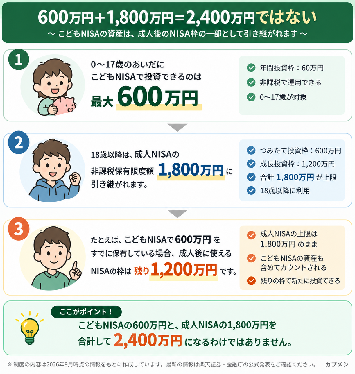 こどもNISA600万円と成人NISA1,800万円の関係を解説した図。こどもNISAで600万円を保有したまま成人NISAへ移行した場合、新たに利用できる非課税保有限度額の目安は1,200万円となる。