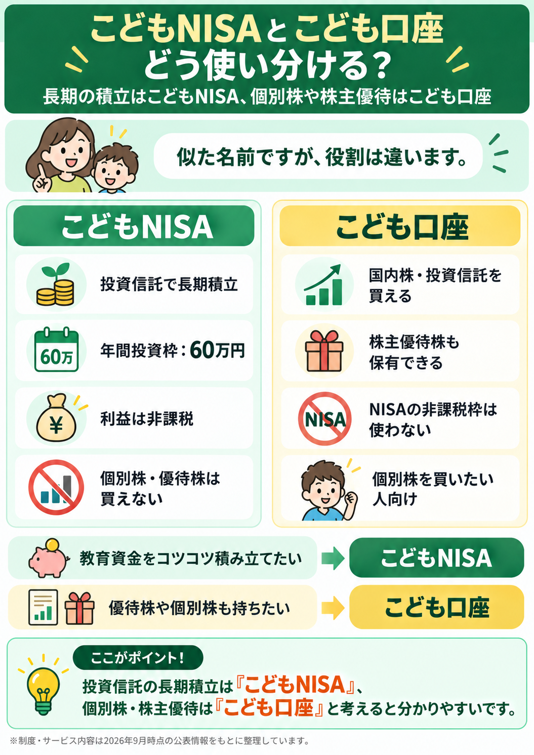 こどもNISAとこども口座の違いと使い分けを解説した図。こどもNISAは投資信託の長期積立、こども口座は個別株や株主優待に利用できる。